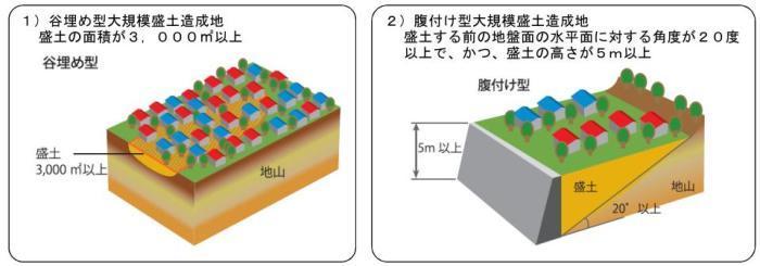 大規模盛土種類