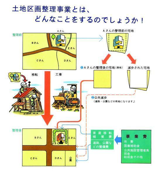 区画 事業 土地 整理