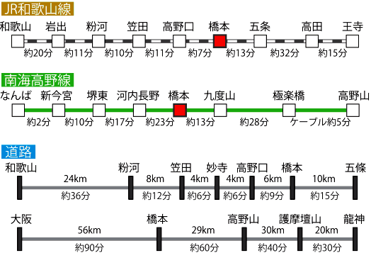 主要地点から橋本市への所要時間・距離