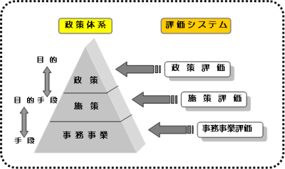政策体系と行政評価システム