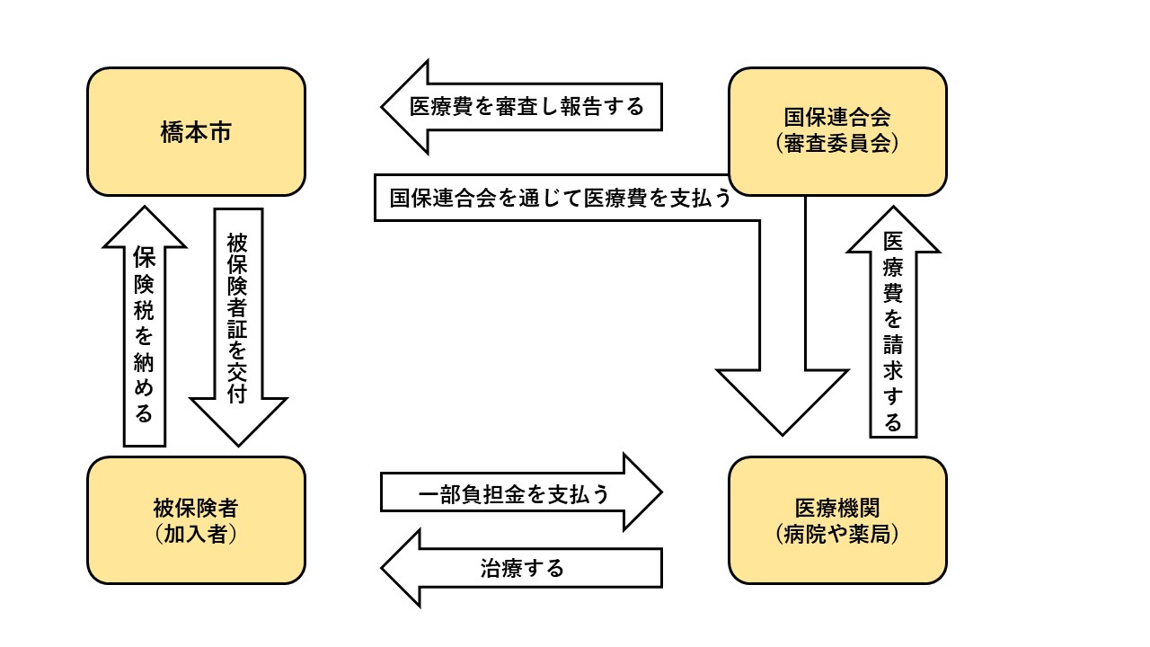 国民健康保険のしくみ