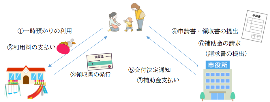 給付金の申請方法