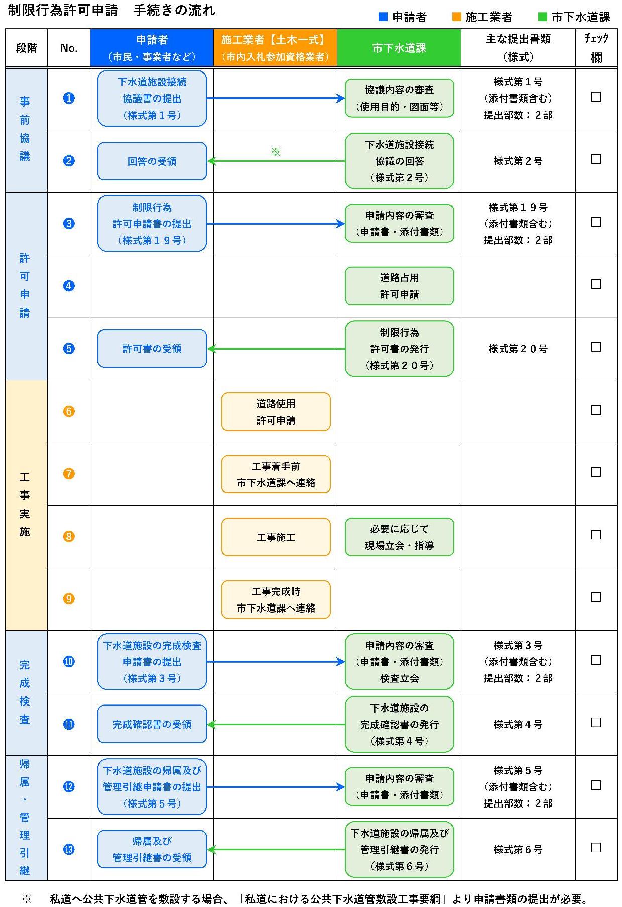 制限行為許可申請 手続きの流れ