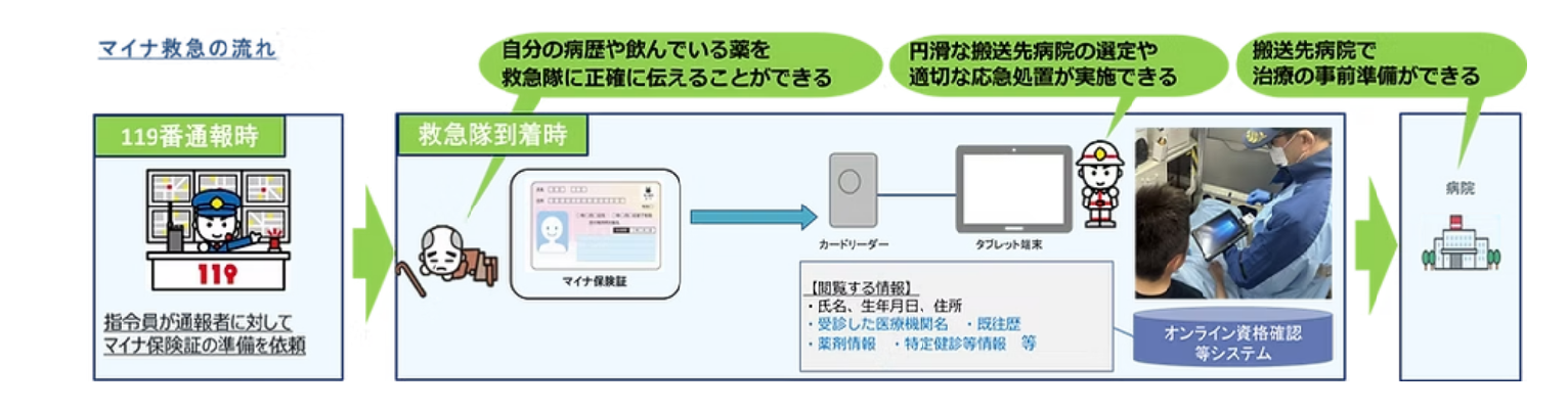 マイナ救急画像
