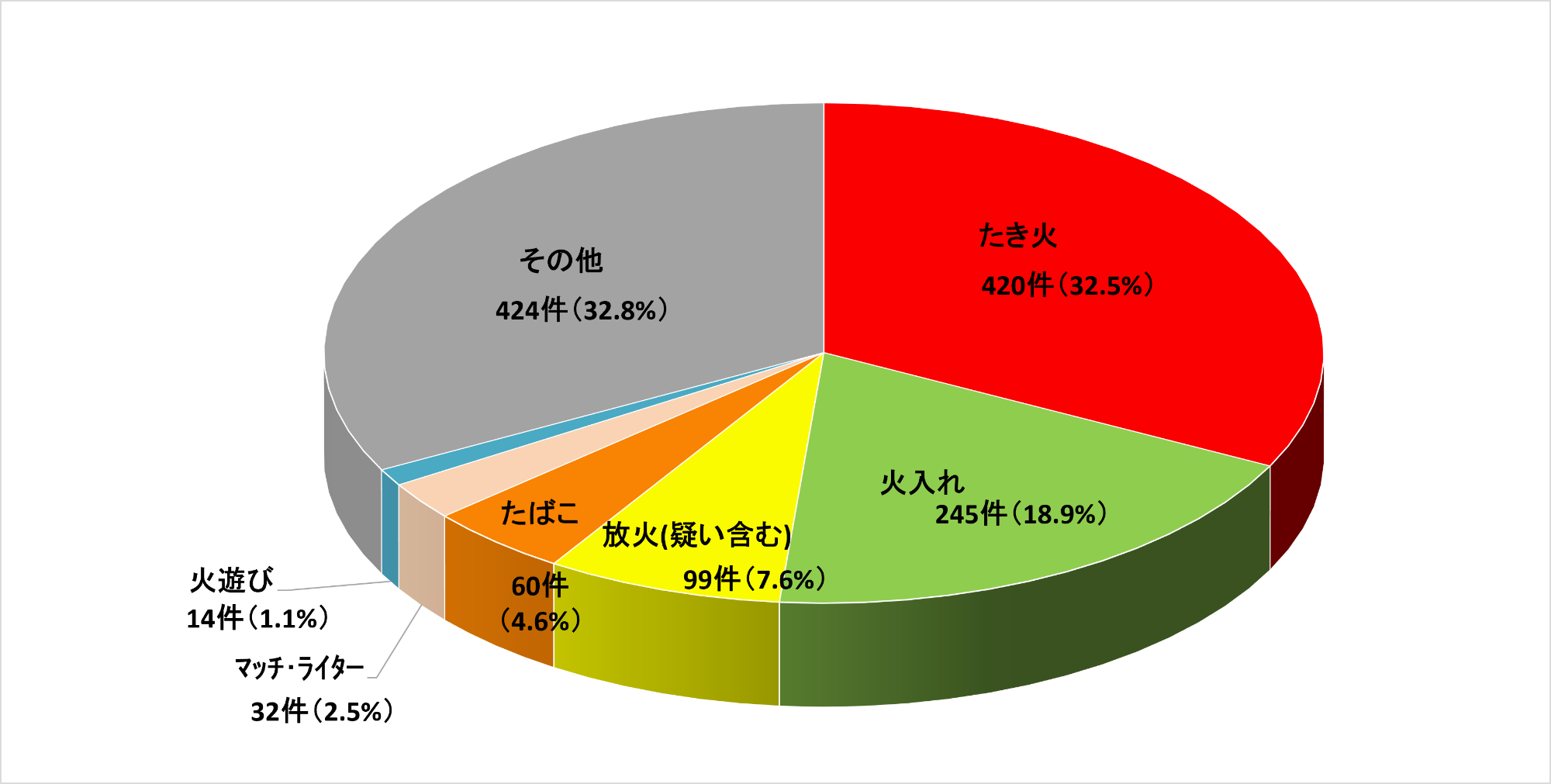 山林火災における原因グラフ
