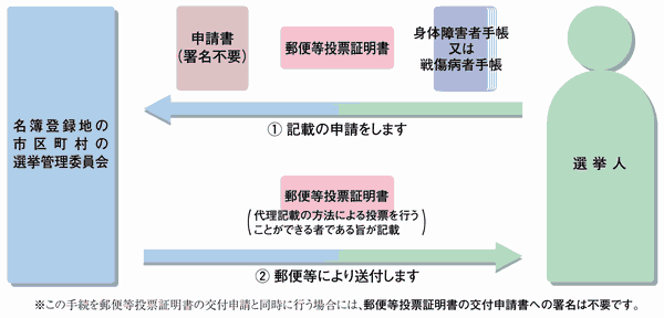 代理記載の方法による投票を行うことができる者であることの証明手続