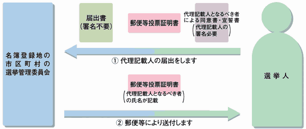 代理記載人となるべき者の届出の手続