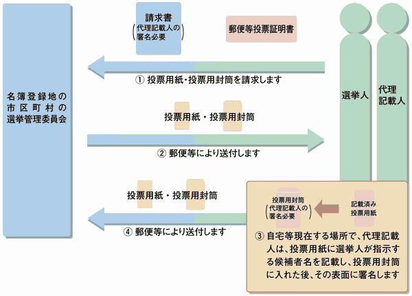 代理記載の方法による投票手続