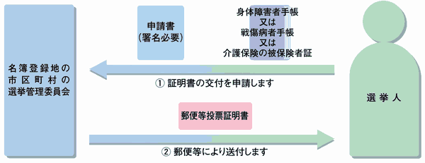 郵便等投票証明書の交付申請