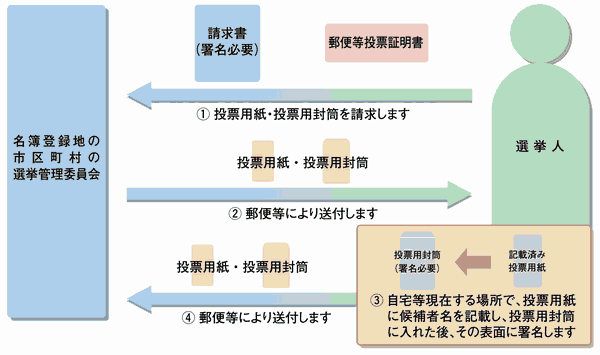 投票手続