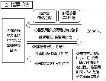 投票用紙等の交付請求