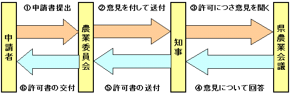 手続きの流れ