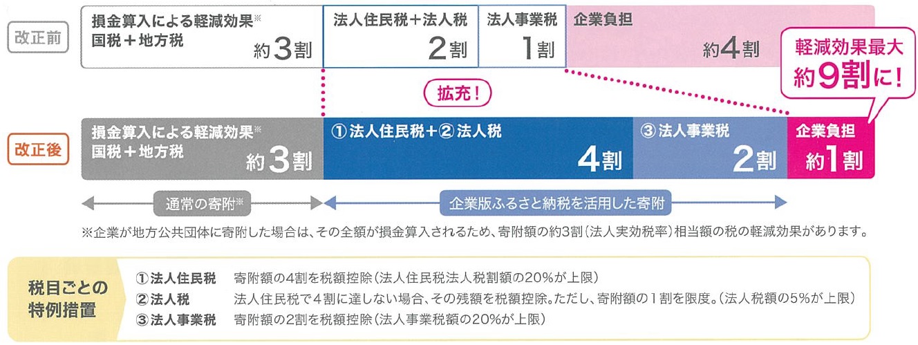 ふるさと納税拡充　概要