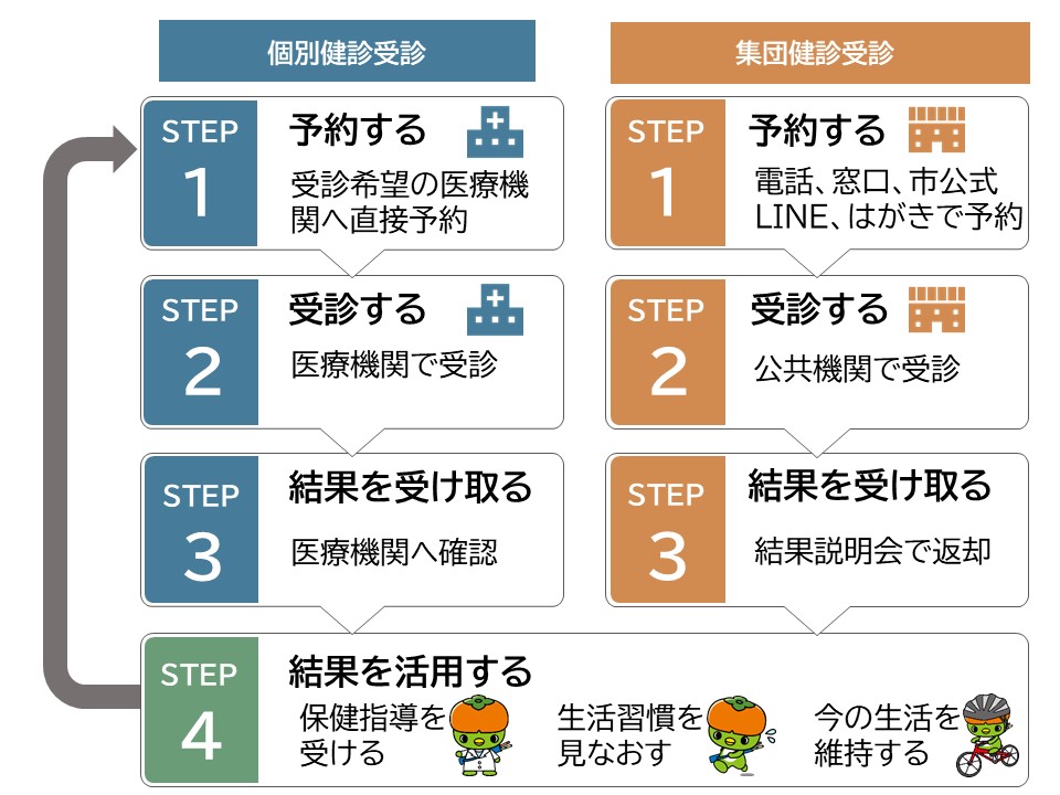 特定健診受診のながれ