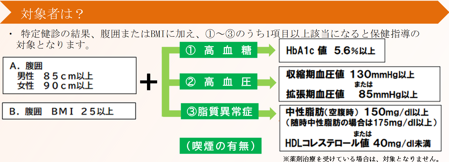 特定保健指導対象者(図解)