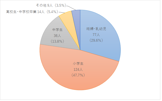 ハートブリッジ29相談件数