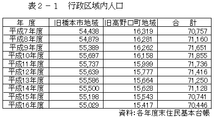 行政区域内人口の画像