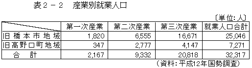 産業別就業人口の画像