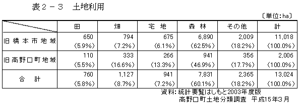 土地利用の画像