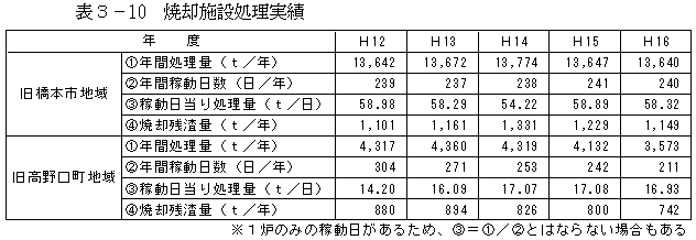 焼却施設処理実績表の画像