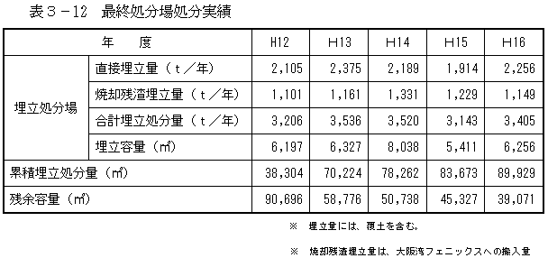 最終処分場処分実績表の画像
