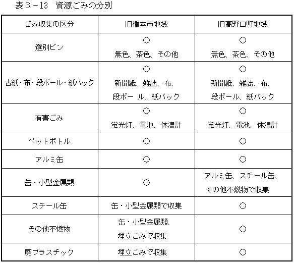 資源ごみの分別表の画像
