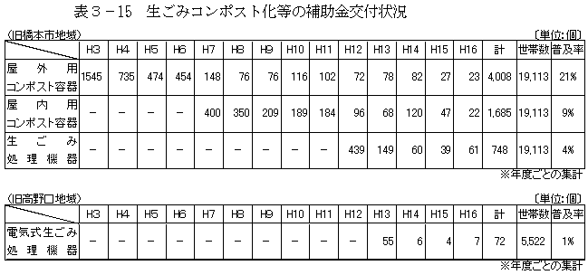生ごみのコンポスト化等の表の画像