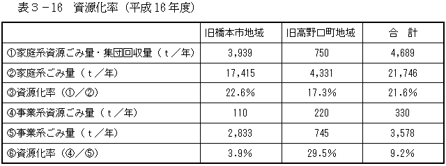 資源化率表の画像