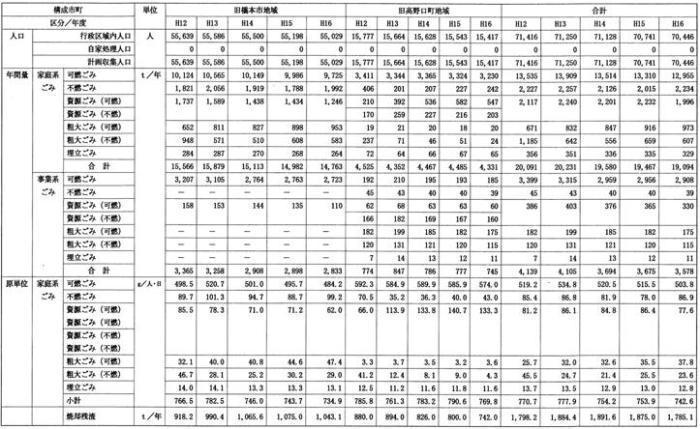 ごみの種類別の排出量の表の画像