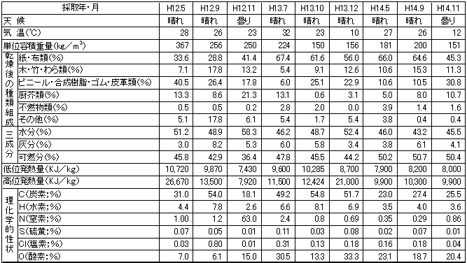 ごみ質分析結果表の画像