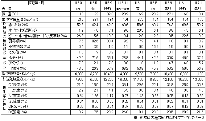 ごみ質分析結果表の画像2