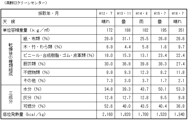 ごみ質分析結果表の画像3
