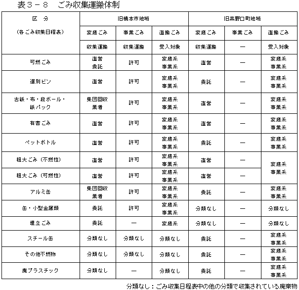 ごみ収集運搬体制表の画像