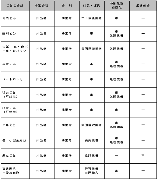 ごみ分類別の処理主体（旧橋本市地域）表の画像