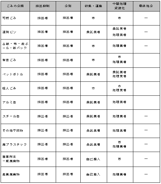 ごみ分類別の処理主体（旧高野口町地域）表の画像