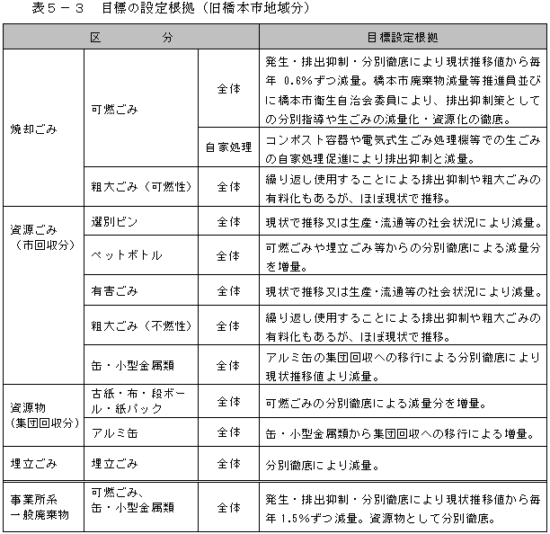 目標の設定根拠（旧橋本市地域分）表の画像
