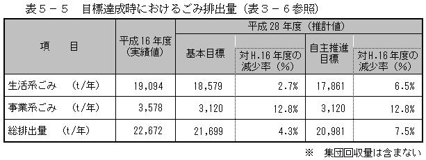 目標達成時におけるごみ排出量の表の画像