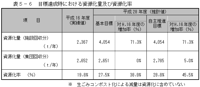 目標達成時における資源化量及び資源化率の表の画像