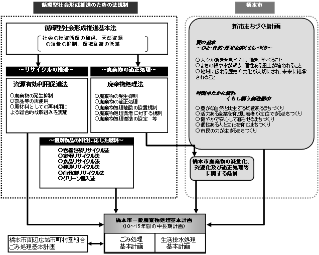 本計画の位置付け図の画像