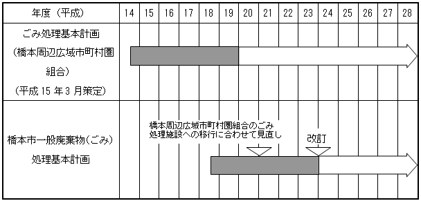 計画期間と計画目標年次表の画像