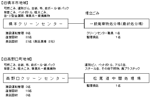 ごみ処理施設の維持管理体制図の画像