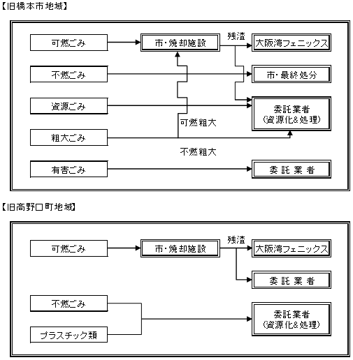 ごみ処理・処分の流れ図の画像