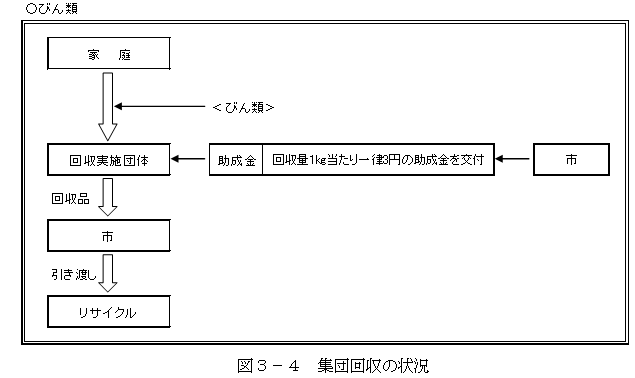 集団回収（ビン類）の図の画像