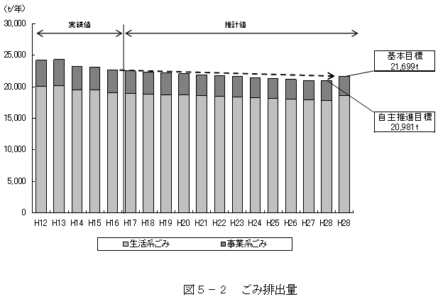 ごみ排出量のグラフの画像