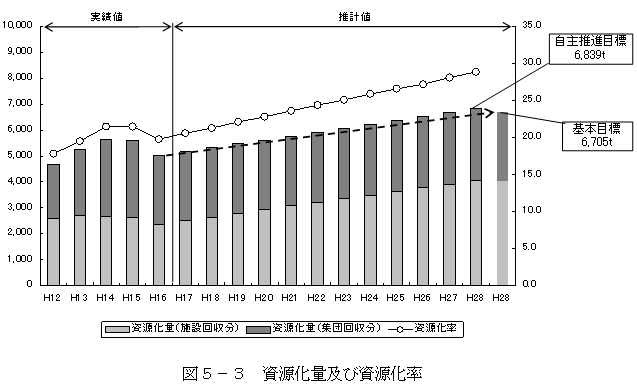 資源化量及び資源化率グラフの画像
