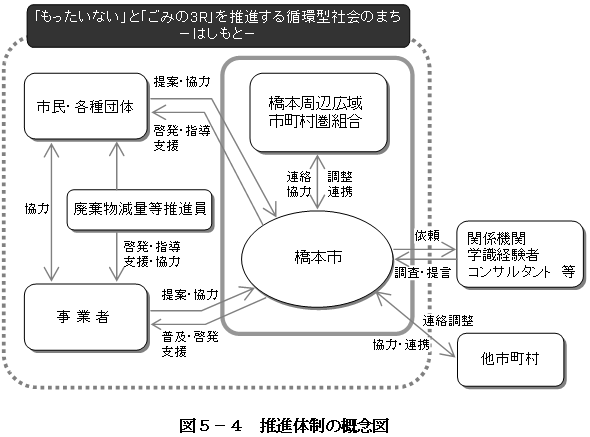 推進体制の概念図の画像