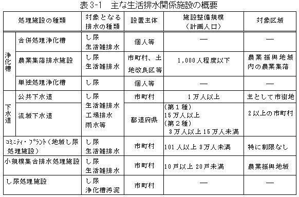 生活排水関係施設の概要の画像