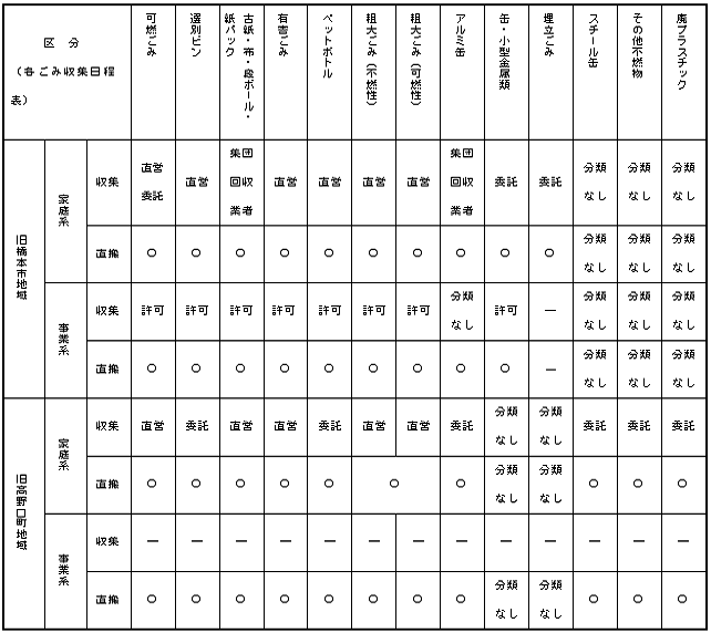 ごみ処理実施体制の画像