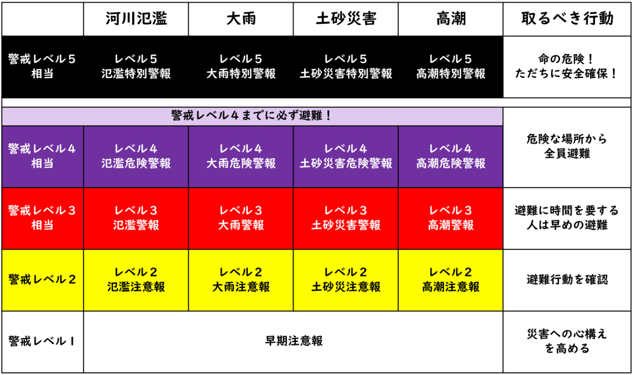 新たな防災気象警報