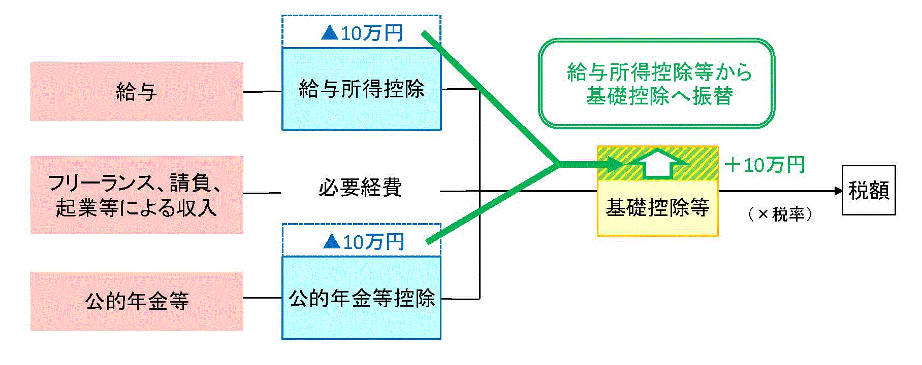 給与所得控除・公的年金等控除から基礎控除への振替のイメージ図